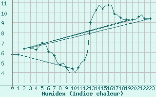 Courbe de l'humidex pour Isle Of Man / Ronaldsway Airport