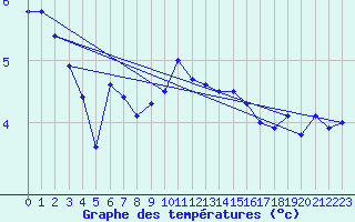 Courbe de tempratures pour Beitem (Be)