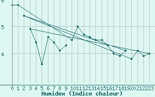 Courbe de l'humidex pour Beitem (Be)