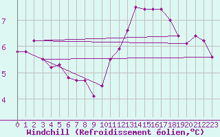 Courbe du refroidissement olien pour Voinmont (54)