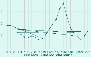 Courbe de l'humidex pour Tours (37)