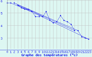 Courbe de tempratures pour Boulaide (Lux)