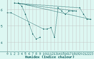 Courbe de l'humidex pour Laqueuille (63)