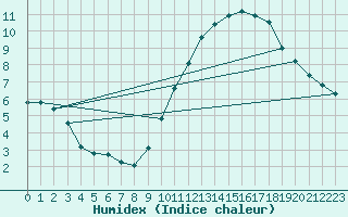 Courbe de l'humidex pour Besn (44)