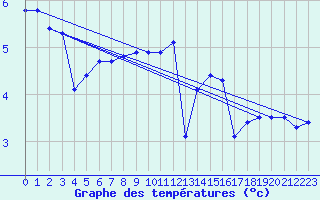 Courbe de tempratures pour Xonrupt-Longemer (88)