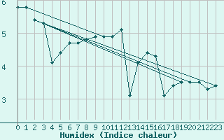 Courbe de l'humidex pour Xonrupt-Longemer (88)