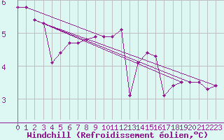Courbe du refroidissement olien pour Xonrupt-Longemer (88)