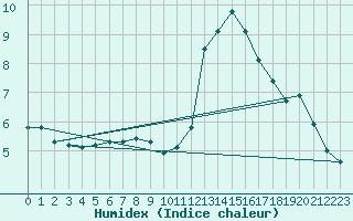 Courbe de l'humidex pour Baye (51)