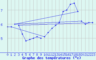 Courbe de tempratures pour Langres (52) 