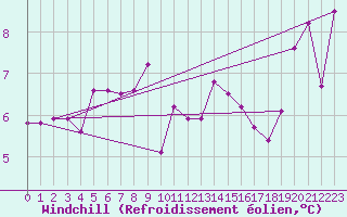Courbe du refroidissement olien pour Leuchtturm Alte Weser