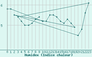 Courbe de l'humidex pour Liarvatn