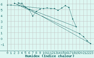 Courbe de l'humidex pour Bordeaux (33)