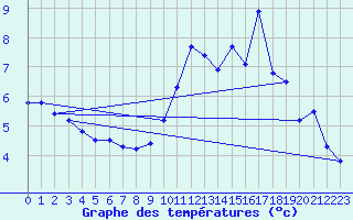 Courbe de tempratures pour Samatan (32)