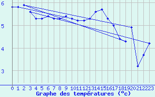 Courbe de tempratures pour Skillinge