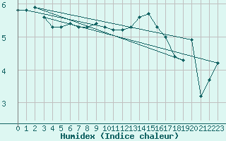 Courbe de l'humidex pour Skillinge