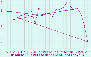 Courbe du refroidissement olien pour Auxerre-Perrigny (89)
