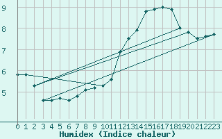 Courbe de l'humidex pour Brignogan (29)