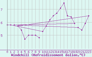 Courbe du refroidissement olien pour Saint-Georges-d