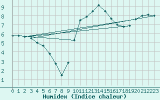 Courbe de l'humidex pour Molina de Aragn