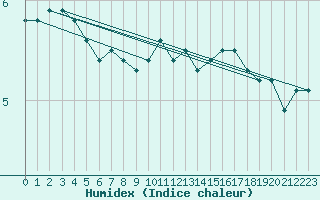 Courbe de l'humidex pour High Wicombe Hqstc