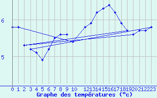 Courbe de tempratures pour Gurande (44)