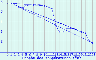 Courbe de tempratures pour Ballon de Servance (70)