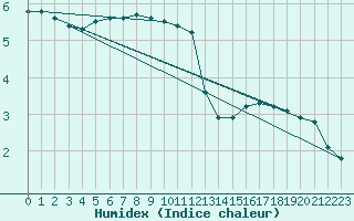 Courbe de l'humidex pour Ballon de Servance (70)