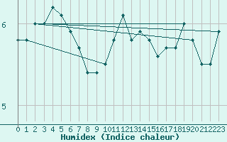 Courbe de l'humidex pour Arkona