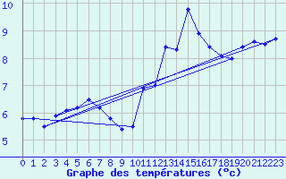 Courbe de tempratures pour Guret Saint-Laurent (23)