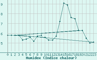 Courbe de l'humidex pour Sainte-Menehould (51)