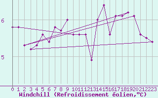 Courbe du refroidissement olien pour Aix-la-Chapelle (All)