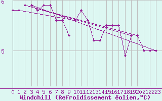 Courbe du refroidissement olien pour Tammisaari Jussaro