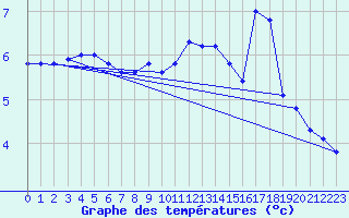 Courbe de tempratures pour Paganella