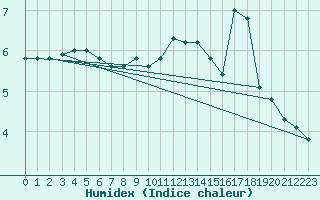 Courbe de l'humidex pour Paganella