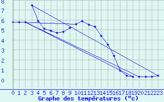 Courbe de tempratures pour Lunz