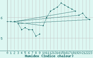 Courbe de l'humidex pour Lyon - Bron (69)