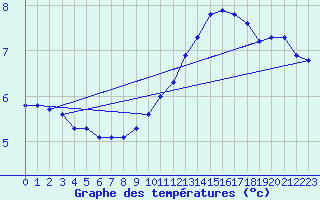 Courbe de tempratures pour Rmering-ls-Puttelange (57)