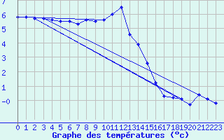 Courbe de tempratures pour Gunnarn
