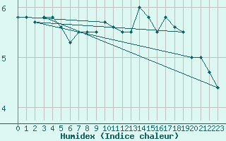 Courbe de l'humidex pour Chasseral (Sw)