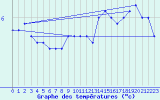 Courbe de tempratures pour Anholt