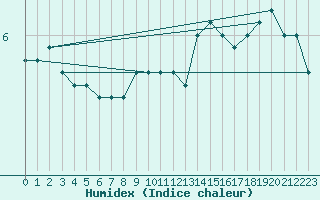 Courbe de l'humidex pour Anholt