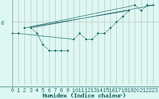 Courbe de l'humidex pour Gaardsjoe