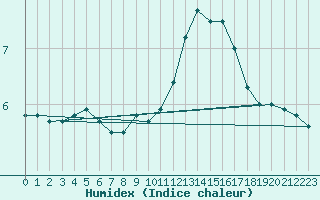 Courbe de l'humidex pour Epinal (88)