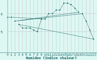 Courbe de l'humidex pour Magilligan