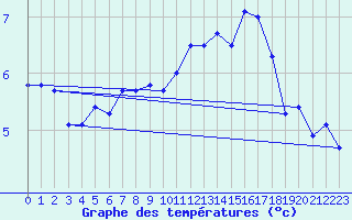 Courbe de tempratures pour Chasseral (Sw)