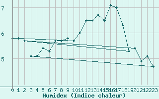 Courbe de l'humidex pour Chasseral (Sw)