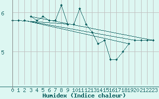 Courbe de l'humidex pour Hvide Sande