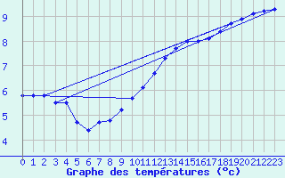 Courbe de tempratures pour Valleroy (54)