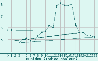 Courbe de l'humidex pour Melun (77)