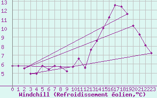 Courbe du refroidissement olien pour Sermange-Erzange (57)